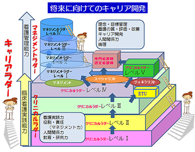 将来に向けてのキャリア開発