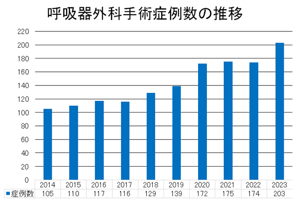呼吸器外科手術症例数の推移