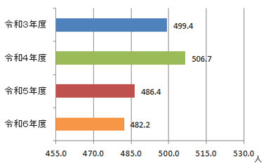 1日平均外来患者数