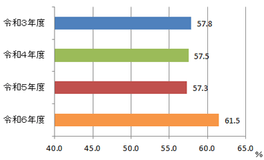 救急車搬送入院率