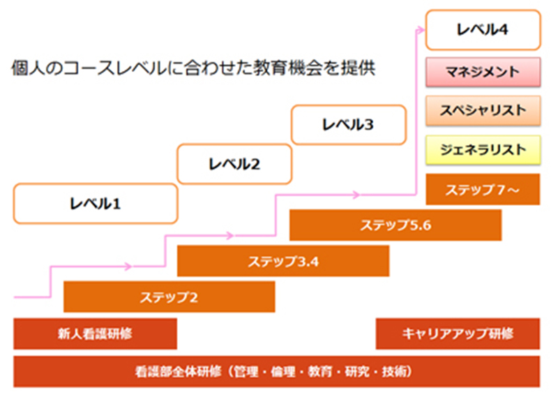 個人のレベルに合わせた教育機会を提供